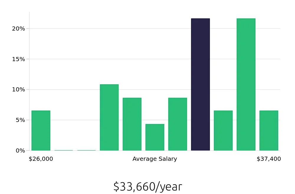Graph depicting the yearly salary distribution for Shift Leader jobs in Shakopee, MN, showing an average salary of $33,660 with varying distribution percentages across salary ranges.
