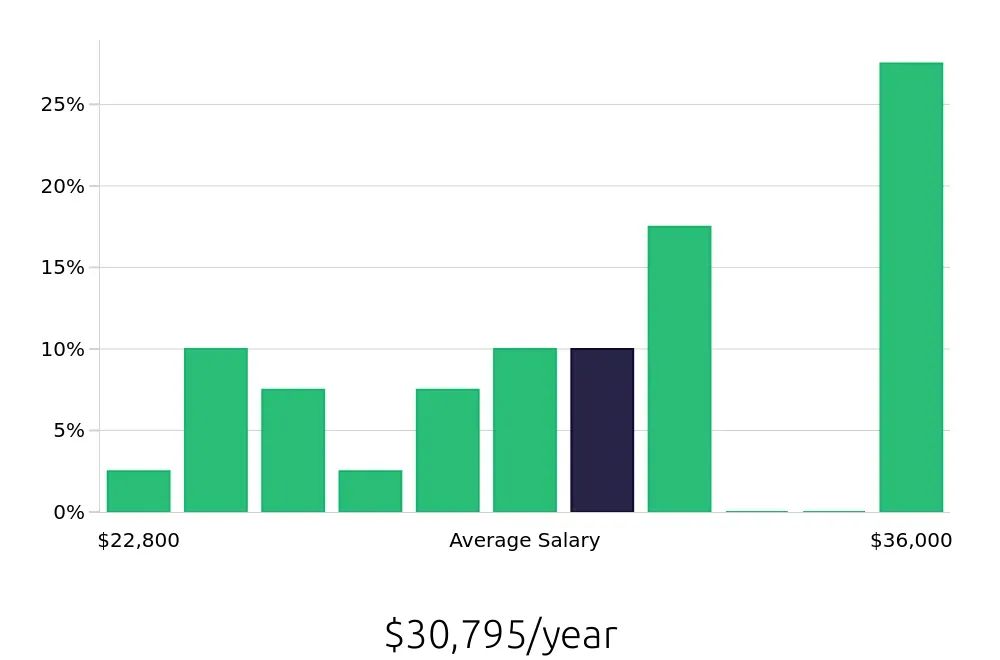 Graph depicting the yearly salary distribution for Shift Leader jobs in Shawnee, OK, showing an average salary of $30,795 with varying distribution percentages across salary ranges.