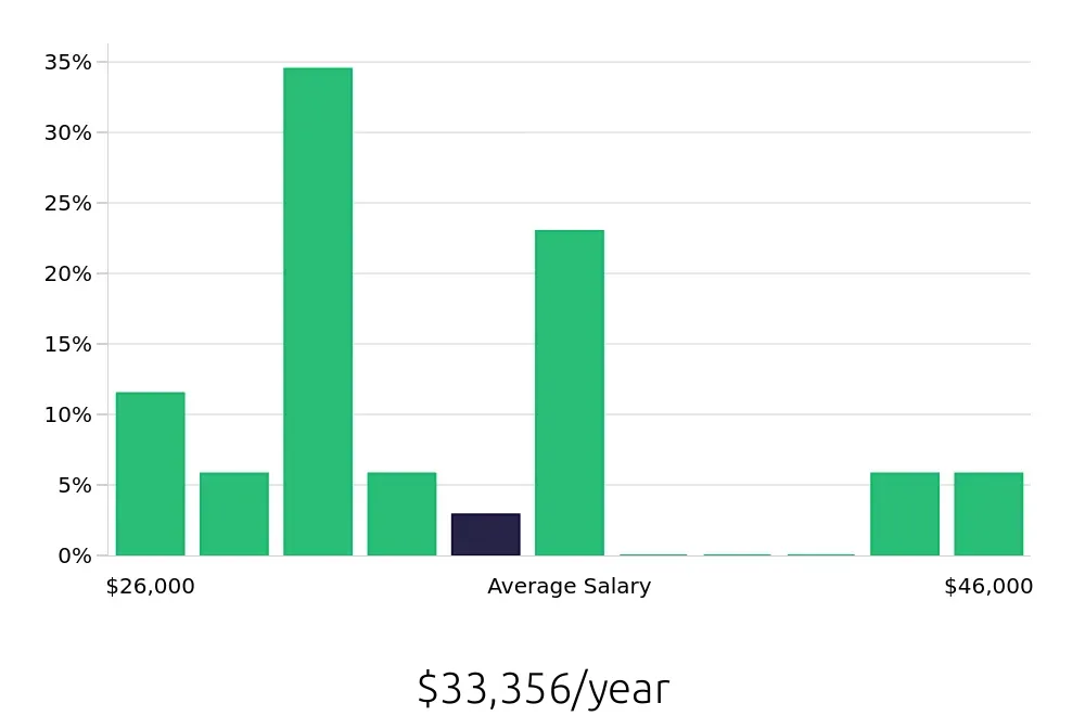 Graph depicting the yearly salary distribution for Shift Leader jobs in South Bend, IN, showing an average salary of $33,356 with varying distribution percentages across salary ranges.