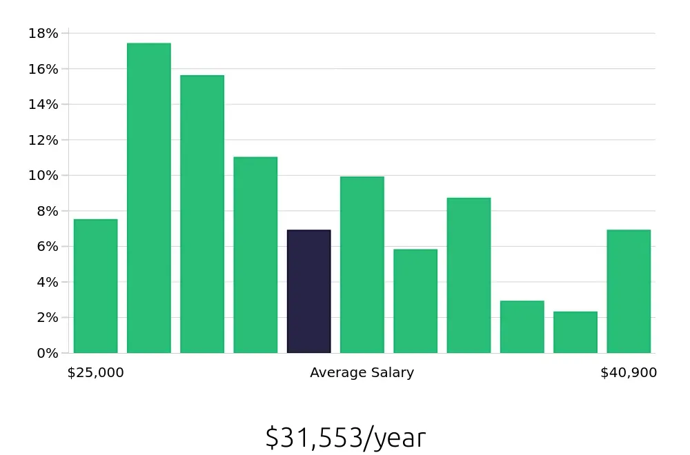 Graph depicting the yearly salary distribution for Shift Leader jobs in South Jordan, UT, showing an average salary of $31,553 with varying distribution percentages across salary ranges.