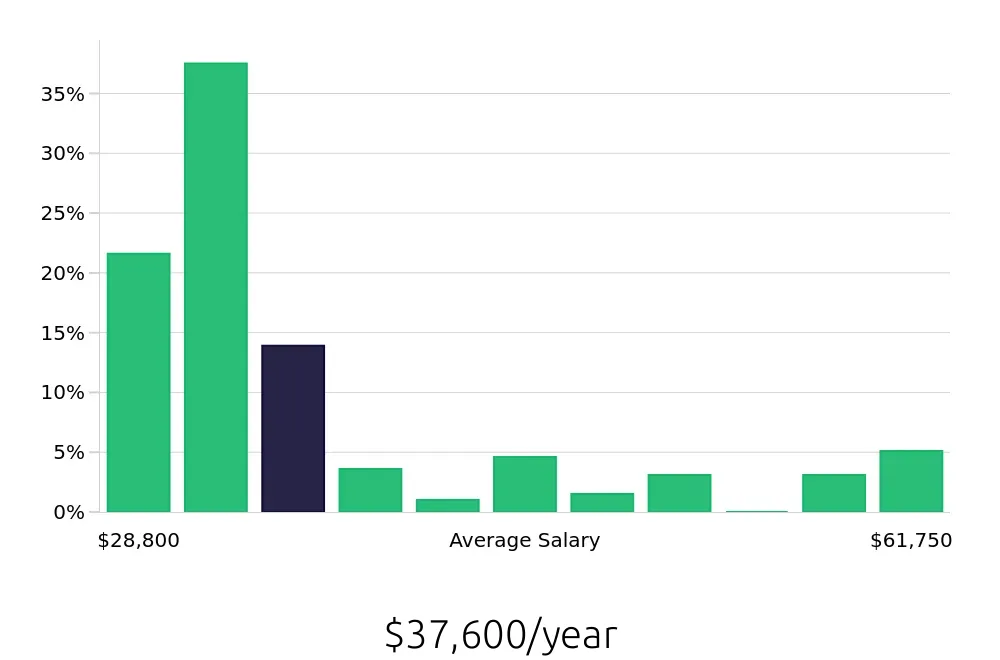 Graph depicting the yearly salary distribution for Shift Leader jobs in Sparks, NV, showing an average salary of $37,600 with varying distribution percentages across salary ranges.