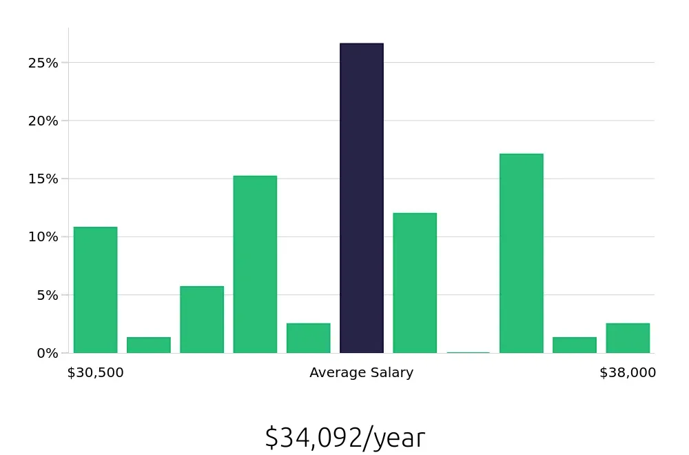 Graph depicting the yearly salary distribution for Shift Leader jobs in Springfield, OR, showing an average salary of $34,092 with varying distribution percentages across salary ranges.