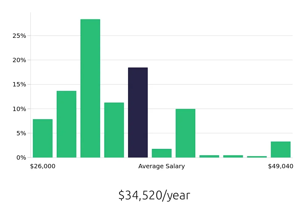 Graph depicting the yearly salary distribution for Shift Leader jobs in St. Louis, MO, showing an average salary of $34,520 with varying distribution percentages across salary ranges.