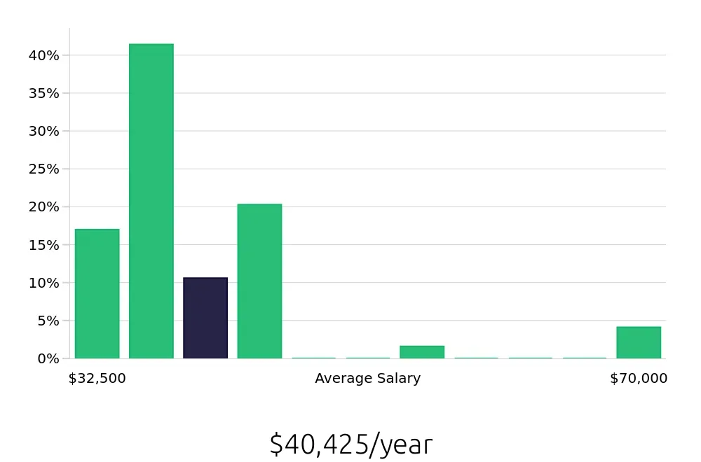 Graph depicting the yearly salary distribution for Shift Leader jobs in Stockton, CA, showing an average salary of $40,425 with varying distribution percentages across salary ranges.