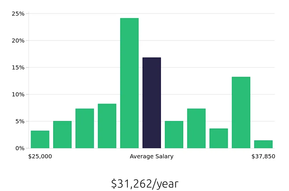 Graph depicting the yearly salary distribution for Shift Leader jobs in Summerville, SC, showing an average salary of $31,262 with varying distribution percentages across salary ranges.