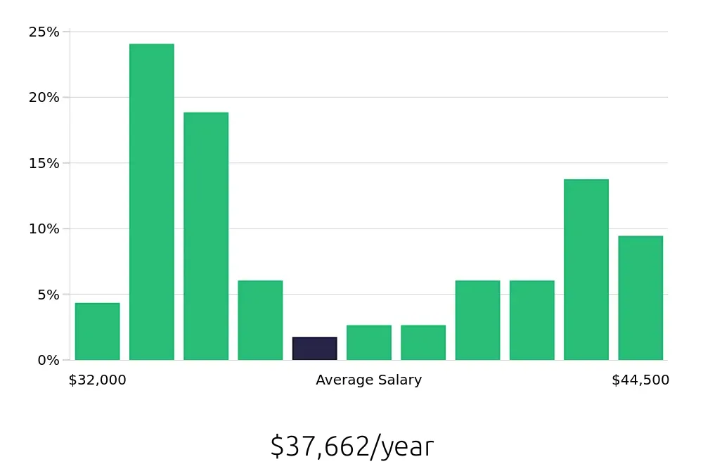 Graph depicting the yearly salary distribution for Shift Leader jobs in Temecula, CA, showing an average salary of $37,662 with varying distribution percentages across salary ranges.