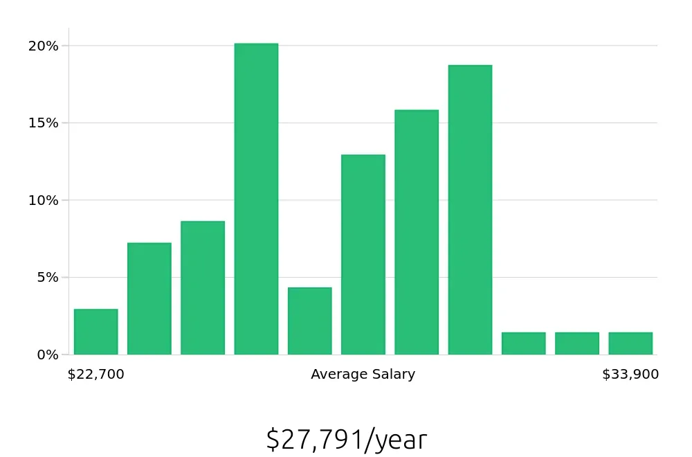 Graph depicting the yearly salary distribution for Shift Leader jobs in Thomasville, GA, showing an average salary of $27,791 with varying distribution percentages across salary ranges.