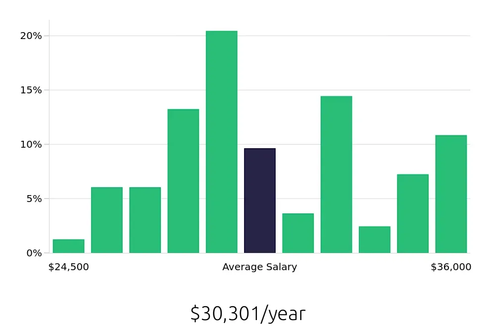 Graph depicting the yearly salary distribution for Shift Leader jobs in Tifton, GA, showing an average salary of $30,301 with varying distribution percentages across salary ranges.