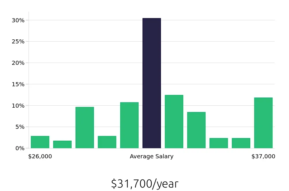 Graph depicting the yearly salary distribution for Shift Leader jobs in Warren, MI, showing an average salary of $31,700 with varying distribution percentages across salary ranges.