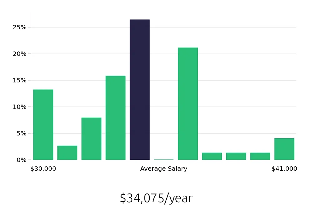 Graph depicting the yearly salary distribution for Shift Leader jobs in Warwick, RI, showing an average salary of $34,075 with varying distribution percentages across salary ranges.