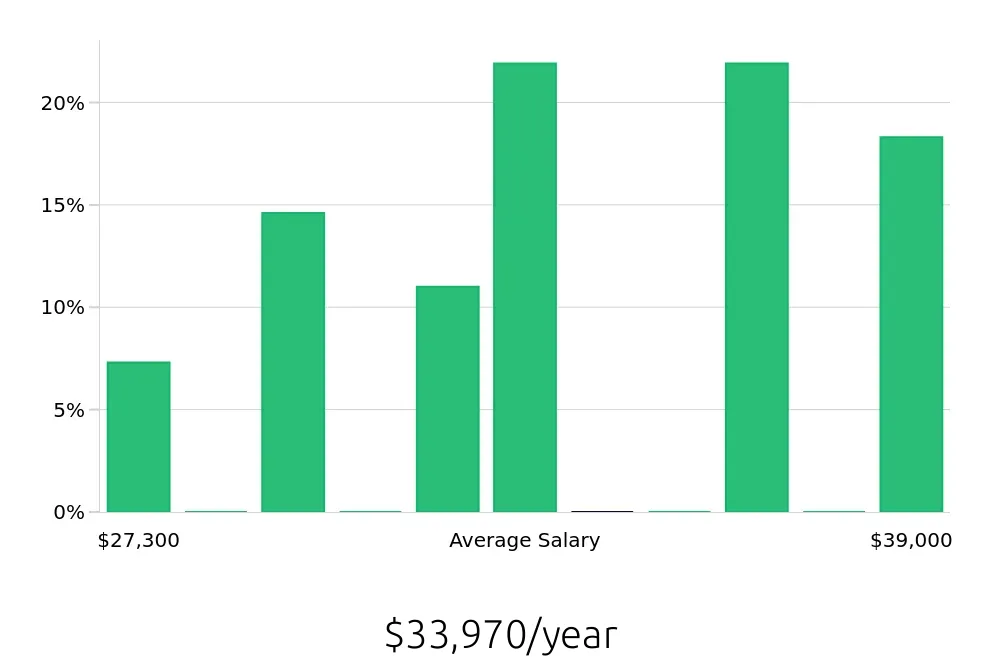 Graph depicting the yearly salary distribution for Shift Leader jobs in Waterbury, CT, showing an average salary of $33,970 with varying distribution percentages across salary ranges.