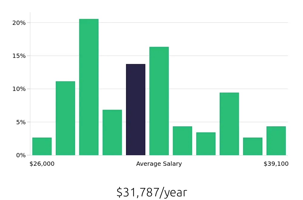 Graph depicting the yearly salary distribution for Shift Leader jobs in West Chester, OH, showing an average salary of $31,787 with varying distribution percentages across salary ranges.