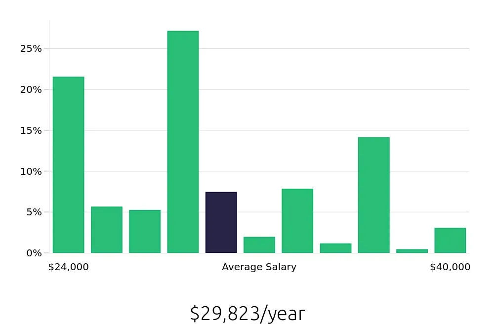 Graph depicting the yearly salary distribution for Shift Leader jobs in West Palm Beach, FL, showing an average salary of $29,823 with varying distribution percentages across salary ranges.