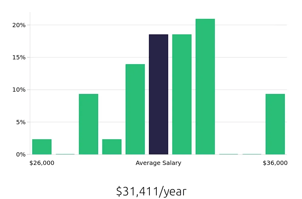 Graph depicting the yearly salary distribution for Shift Leader jobs in Westland, MI, showing an average salary of $31,411 with varying distribution percentages across salary ranges.