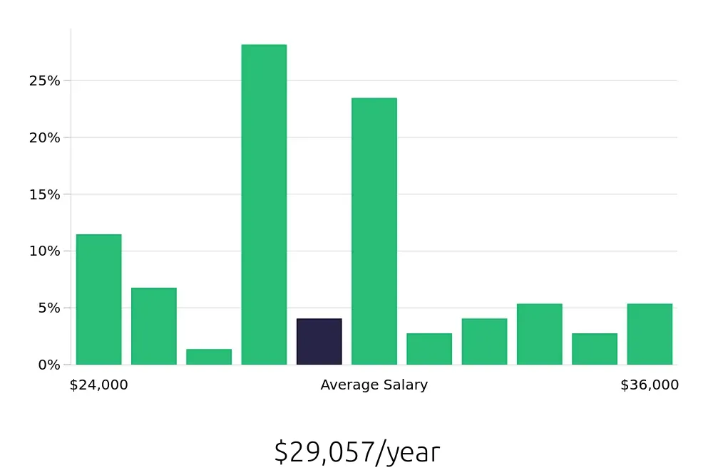 Graph depicting the yearly salary distribution for Shift Leader jobs in Willoughby, OH, showing an average salary of $29,057 with varying distribution percentages across salary ranges.