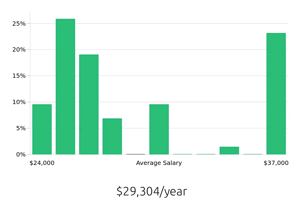 Graph depicting the yearly salary distribution for Shift Leader jobs in Wilson, NC, showing an average salary of $29,304 with varying distribution percentages across salary ranges.