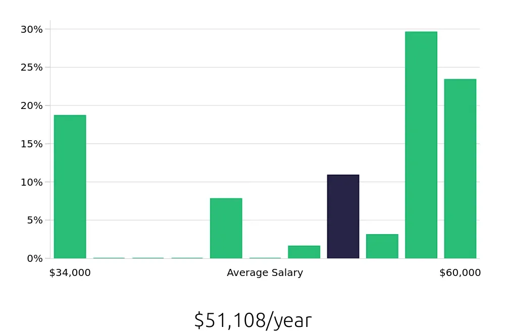 Graph depicting the yearly salary distribution for Shift Manager jobs in Cuyahoga Falls, OH, showing an average salary of $51,108 with varying distribution percentages across salary ranges.