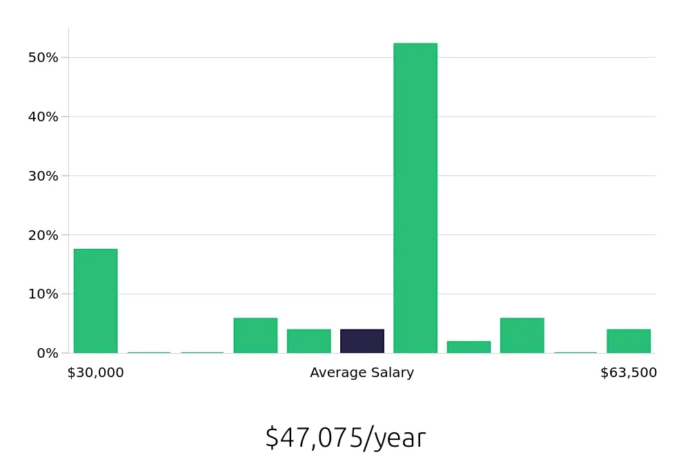 Graph depicting the yearly salary distribution for Shift Manager jobs in Greenville, SC, showing an average salary of $47,075 with varying distribution percentages across salary ranges.