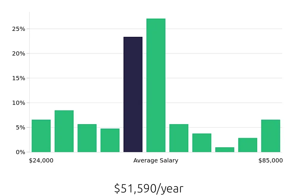 Graph depicting the yearly salary distribution for Shift Manager jobs in Las Vegas, NV, showing an average salary of $51,590 with varying distribution percentages across salary ranges.