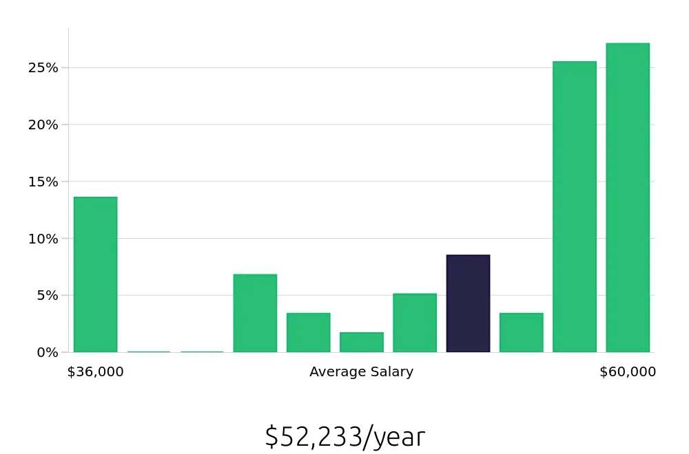 Graph depicting the yearly salary distribution for Shift Manager jobs in North Olmsted, OH, showing an average salary of $52,233 with varying distribution percentages across salary ranges.