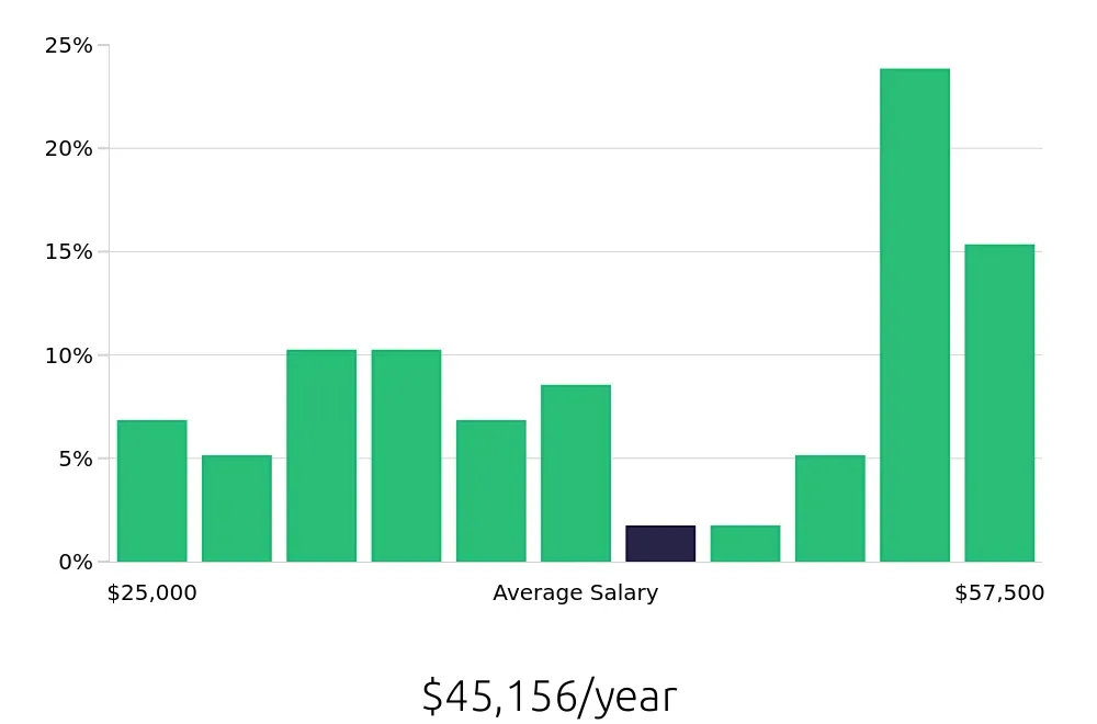 Graph depicting the yearly salary distribution for Shift Manager jobs in San Antonio, TX, showing an average salary of $45,156 with varying distribution percentages across salary ranges.