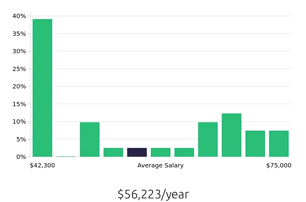 Graph depicting the yearly salary distribution for Shift Manager jobs in San Diego, CA, showing an average salary of $56,223 with varying distribution percentages across salary ranges.