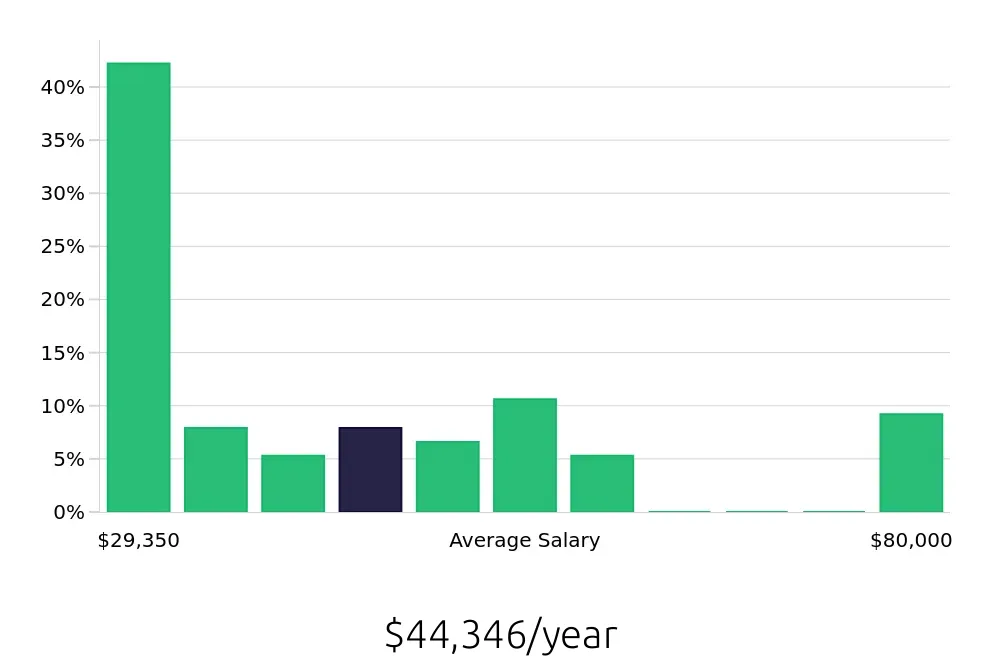 Graph depicting the yearly salary distribution for Shift Manager jobs in Scottsdale, AZ, showing an average salary of $44,346 with varying distribution percentages across salary ranges.