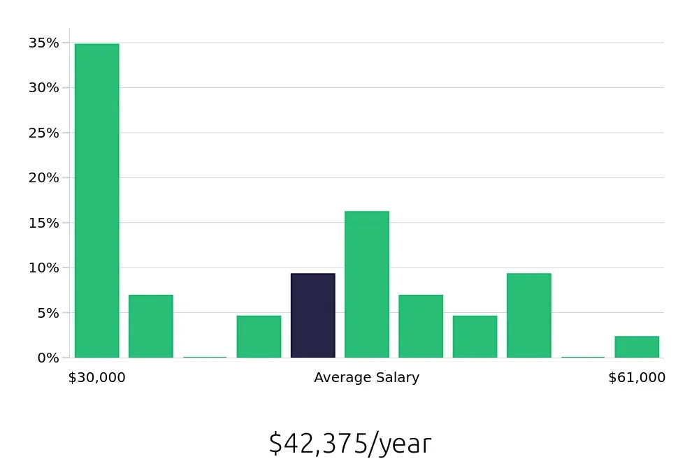 Graph depicting the yearly salary distribution for Shift Manager jobs in St. Louis, MO, showing an average salary of $42,375 with varying distribution percentages across salary ranges.