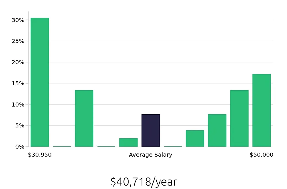 Graph depicting the yearly salary distribution for Shift Manager jobs in Westerville, OH, showing an average salary of $40,718 with varying distribution percentages across salary ranges.