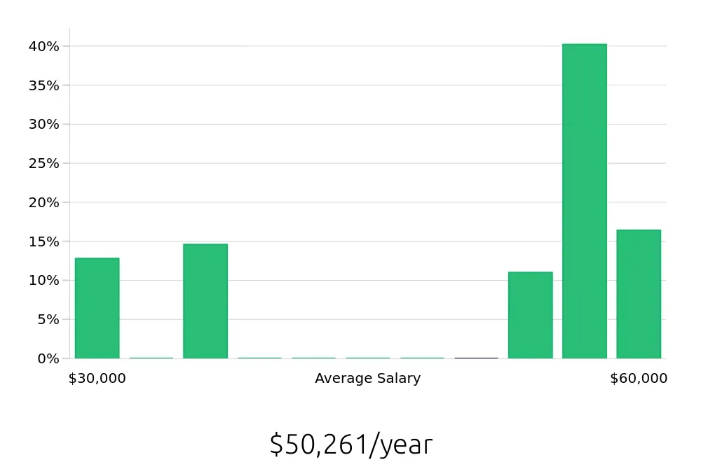 Graph depicting the yearly salary distribution for Shift Manager jobs in Willoughby, OH, showing an average salary of $50,261 with varying distribution percentages across salary ranges.