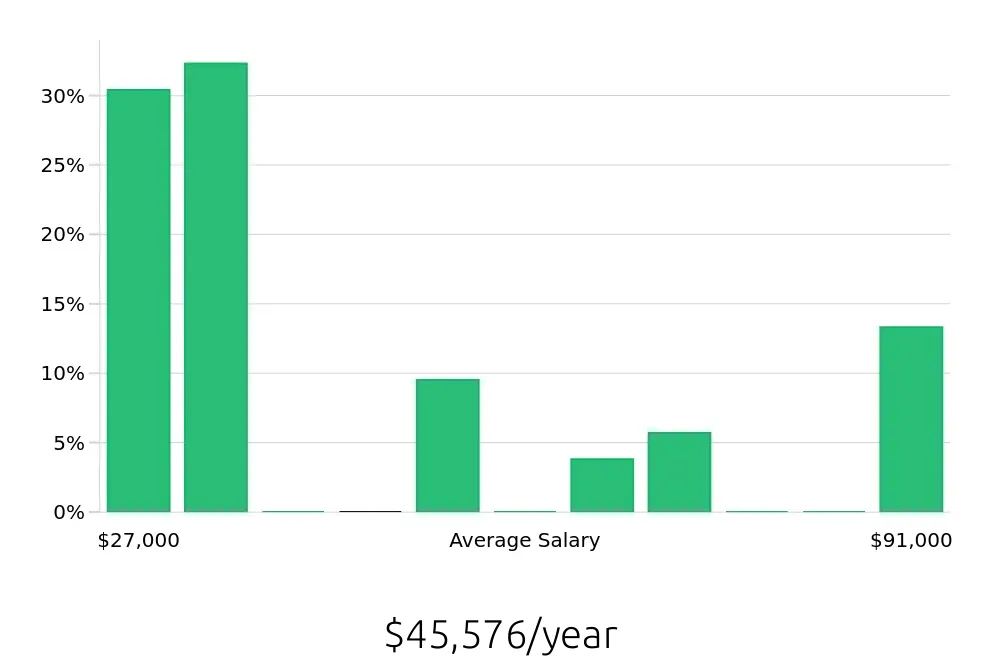 Graph depicting the yearly salary distribution for Shuttle Driver jobs in Augusta, GA, showing an average salary of $45,576 with varying distribution percentages across salary ranges.