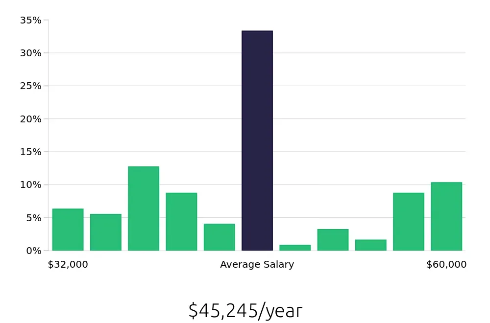 Graph depicting the yearly salary distribution for Shuttle Driver jobs in Baltimore, MD, showing an average salary of $45,245 with varying distribution percentages across salary ranges.