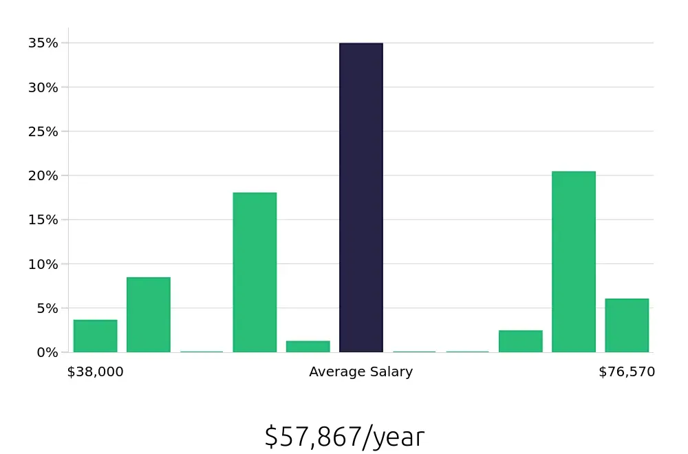 Graph depicting the yearly salary distribution for Shuttle Driver jobs in Bronx, NY, showing an average salary of $57,867 with varying distribution percentages across salary ranges.