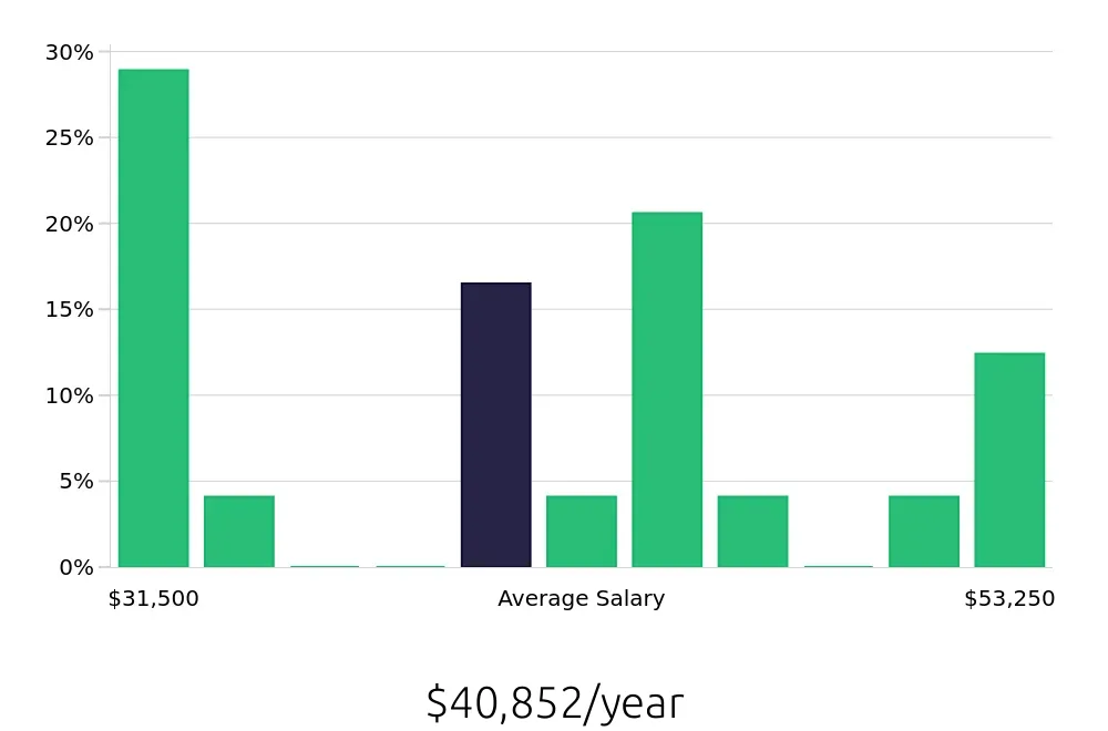 Graph depicting the yearly salary distribution for Shuttle Driver jobs in Brooklyn, NY, showing an average salary of $40,852 with varying distribution percentages across salary ranges.