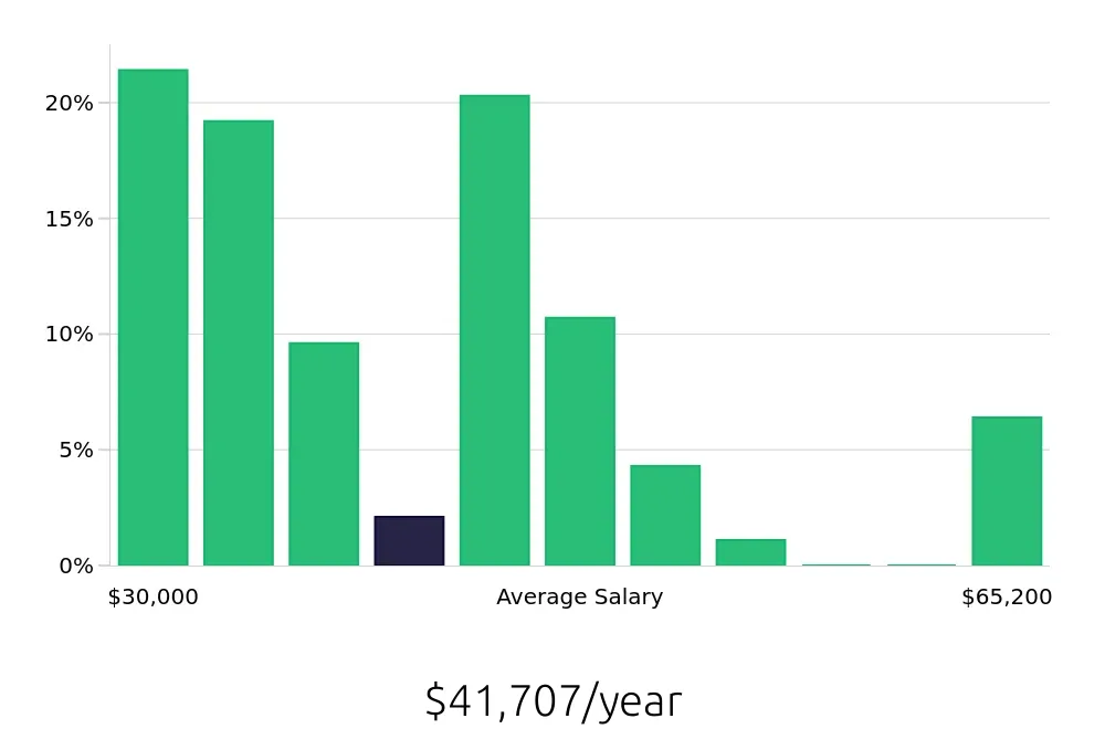 Graph depicting the yearly salary distribution for Shuttle Driver jobs in Buffalo, NY, showing an average salary of $41,707 with varying distribution percentages across salary ranges.