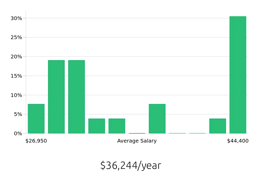 Graph depicting the yearly salary distribution for Shuttle Driver jobs in Charlottesville, VA, showing an average salary of $36,244 with varying distribution percentages across salary ranges.