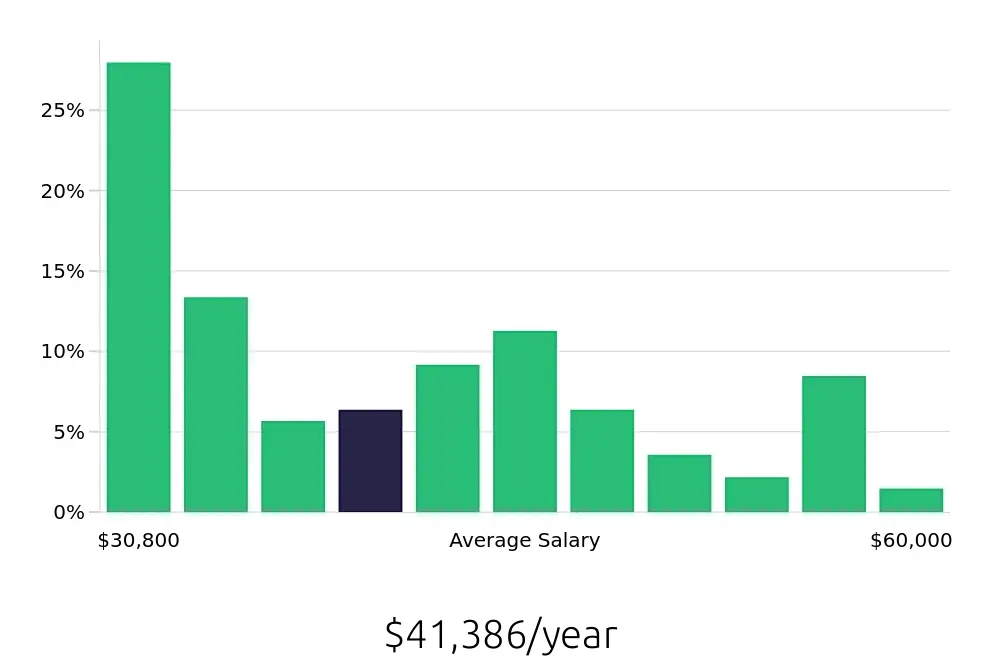 Graph depicting the yearly salary distribution for Shuttle Driver jobs in Chicago, IL, showing an average salary of $41,386 with varying distribution percentages across salary ranges.