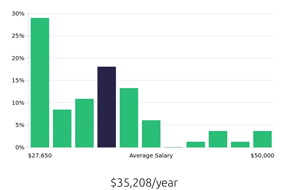 Graph depicting the yearly salary distribution for Shuttle Driver jobs in Colorado Springs, CO, showing an average salary of $35,208 with varying distribution percentages across salary ranges.