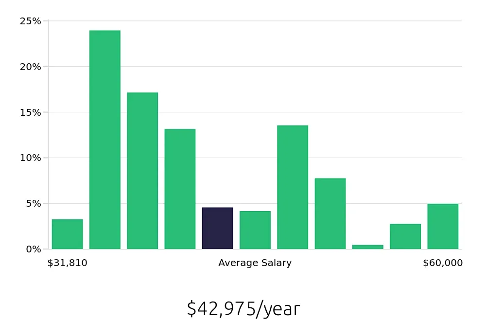 Graph depicting the yearly salary distribution for Shuttle Driver jobs in Denver, CO, showing an average salary of $42,975 with varying distribution percentages across salary ranges.