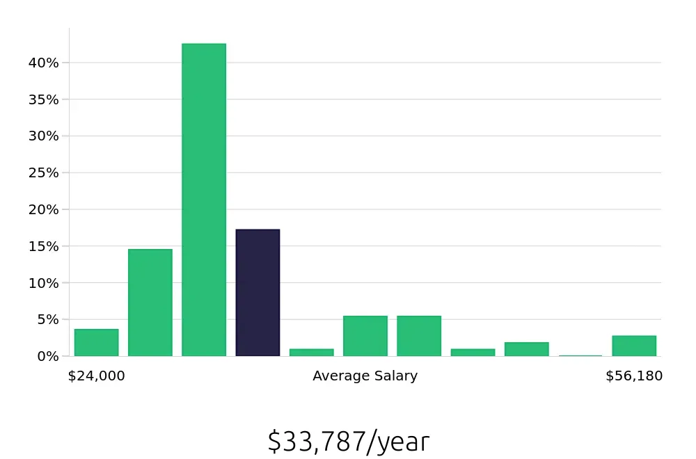 Graph depicting the yearly salary distribution for Shuttle Driver jobs in Des Moines, IA, showing an average salary of $33,787 with varying distribution percentages across salary ranges.