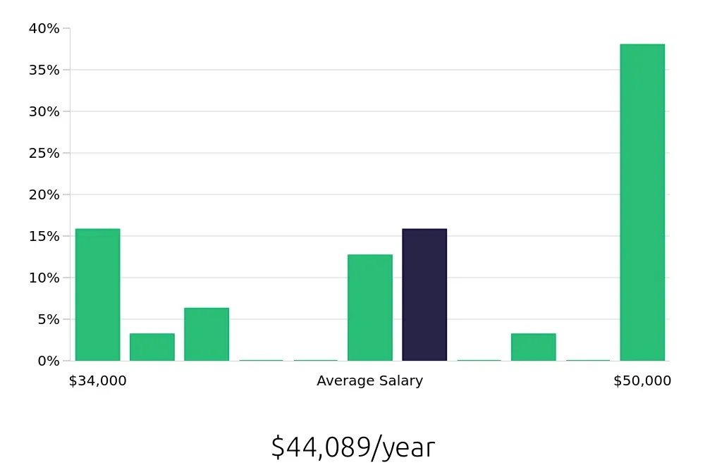 Graph depicting the yearly salary distribution for Shuttle Driver jobs in Flushing, NY, showing an average salary of $44,089 with varying distribution percentages across salary ranges.