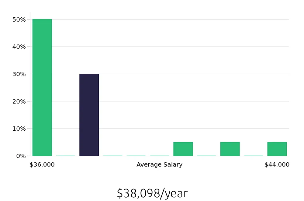 Graph depicting the yearly salary distribution for Shuttle Driver jobs in Hawthorne, CA, showing an average salary of $38,098 with varying distribution percentages across salary ranges.