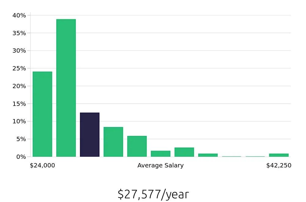 Graph depicting the yearly salary distribution for Shuttle Driver jobs in Irving, TX, showing an average salary of $27,577 with varying distribution percentages across salary ranges.