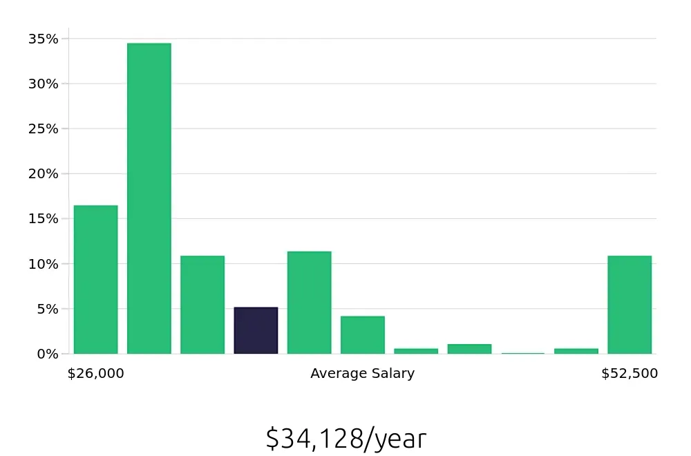 Graph depicting the yearly salary distribution for Shuttle Driver jobs in Las Vegas, NV, showing an average salary of $34,128 with varying distribution percentages across salary ranges.
