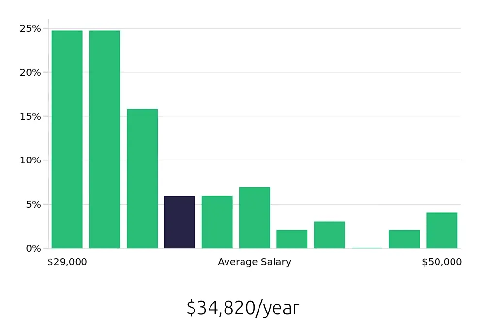 Graph depicting the yearly salary distribution for Shuttle Driver jobs in Minneapolis, MN, showing an average salary of $34,820 with varying distribution percentages across salary ranges.