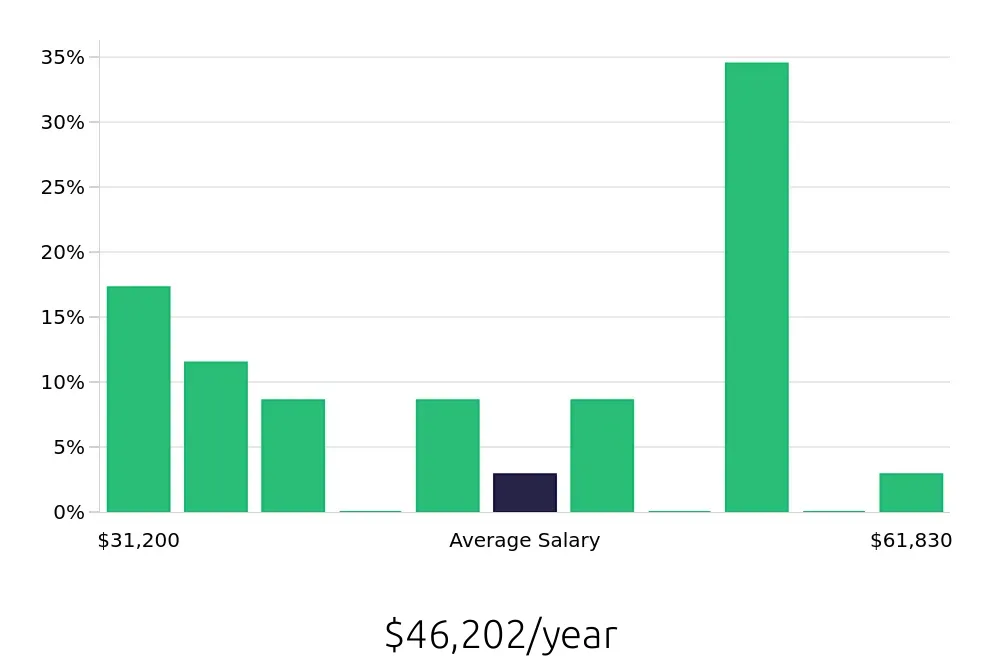 Graph depicting the yearly salary distribution for Shuttle Driver jobs in New York, NY, showing an average salary of $46,202 with varying distribution percentages across salary ranges.