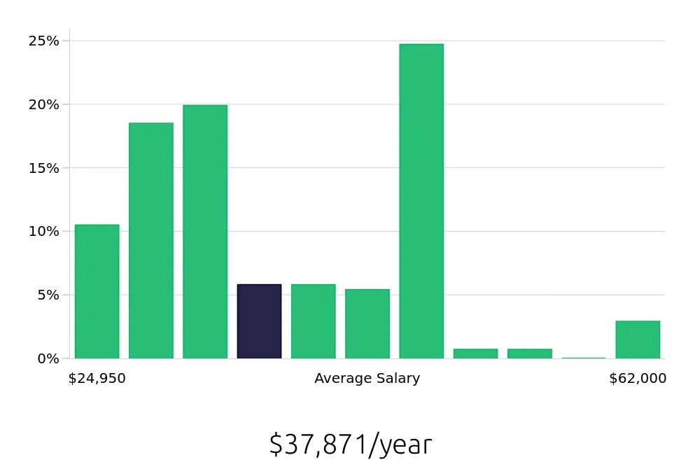 Graph depicting the yearly salary distribution for Shuttle Driver jobs in Phoenix, AZ, showing an average salary of $37,871 with varying distribution percentages across salary ranges.