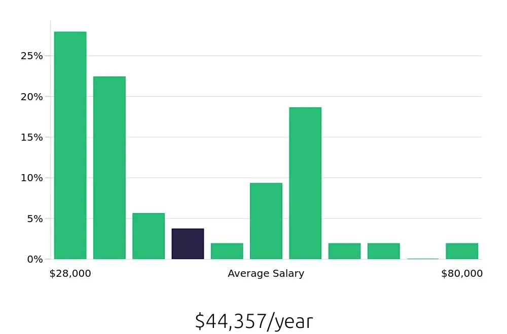 Graph depicting the yearly salary distribution for Shuttle Driver jobs in Reno, NV, showing an average salary of $44,357 with varying distribution percentages across salary ranges.