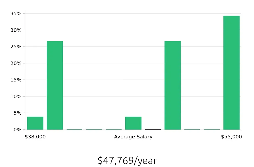 Graph depicting the yearly salary distribution for Shuttle Driver jobs in Rockville, MD, showing an average salary of $47,769 with varying distribution percentages across salary ranges.