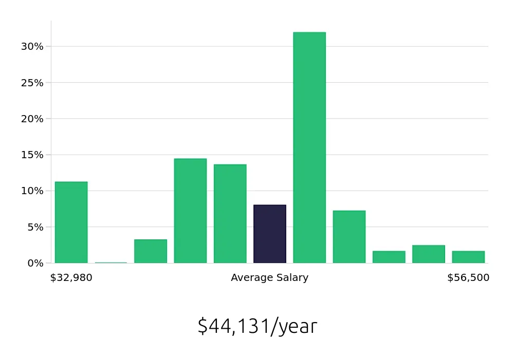 Graph depicting the yearly salary distribution for Shuttle Driver jobs in Sacramento, CA, showing an average salary of $44,131 with varying distribution percentages across salary ranges.